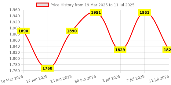 myntra.com Sangria Sequence Embroidered Straight Kurta & Trousers With Dupatta sangria Price History Graph from 19 Mar 2025 to 11 Jul 2025