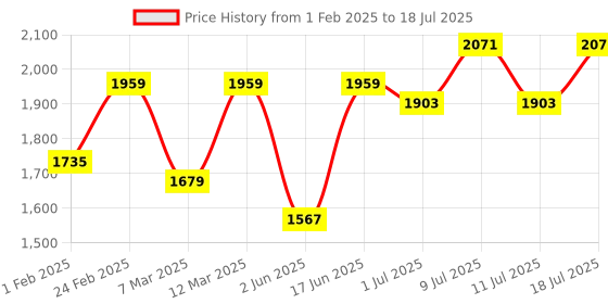 myntra.com Sangria Sequence Embroidered Straight Kurta Trouser With Dupatta sangria Price History Graph from 1 Feb 2025 to 11 Jul 2025