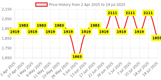 myntra.com Sangria Sequence Embroidered Straight Kurta With Trousers & Dupatta sangria Price History Graph from 2 Apr 2025 to 15 Jul 2025