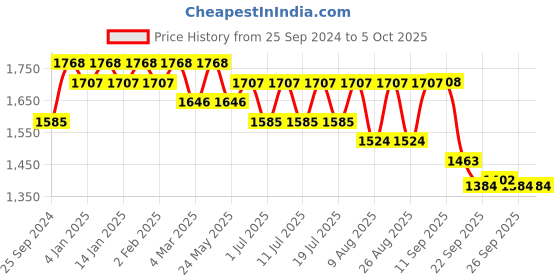 myntra.com Sangria Sequence Embroidered V-Neck Kurta With Trousers & Dupatta sangria Price History Graph from 25 Sep 2024 to 5 Oct 2025