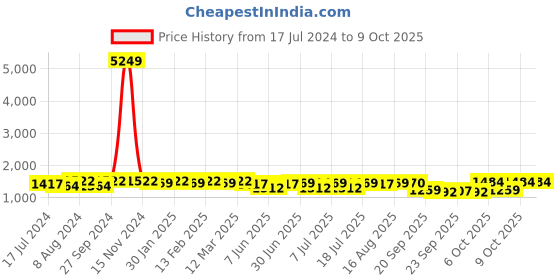 myntra.com Sangria Sequence Embroidered  V-Neck Kurti With Dhoti Pant sangria Price History Graph from 17 Jul 2024 to 9 Oct 2025