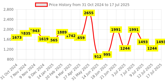 myntra.com Sangria Sequence Straight Kurta & Trouser With Dupatta sangria Price History Graph from 31 Oct 2024 to 17 Jul 2025