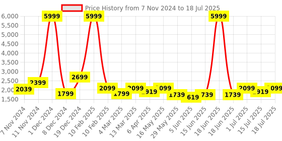 myntra.com Sangria Sequence With Embroidered Kurta & Skirt sangria Price History Graph from 7 Nov 2024 to 18 Jul 2025