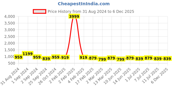 myntra.com Sangria Sequence With Embroidered Kurta & Trouser sangria Price History Graph from 31 Aug 2024 to 5 Dec 2025