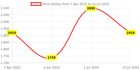 myntra.com Sangria Sequence With Striped Kurta & Sharara With Dupatta sangria Price History Graph from 7 Apr 2025 to 15 Jul 2025