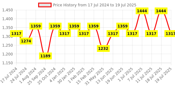 myntra.com Sangria Sequence Work Straight Kurta With Trouser & Dupatta sangria Price History Graph from 17 Jul 2024 to 18 Jul 2025