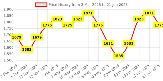 myntra.com Sangria Sequence Zari Embroidered A-Line Kurta & Trousers With Dupatta sangria Price History Graph from 2 Mar 2025 to 21 Jun 2025