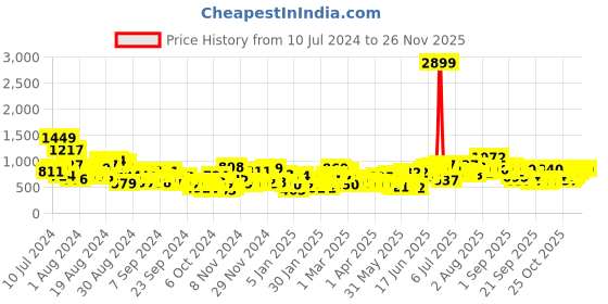 myntra.com Sangria Sequin Detail Satin Finish Ethnic Co-ord sangria Price History Graph from 10 Jul 2024 to 25 Nov 2025