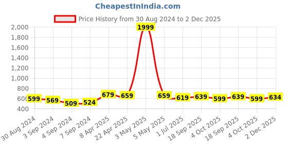 myntra.com Sangria Sequin Detail Straight Kurta sangria Price History Graph from 30 Aug 2024 to 2 Dec 2025