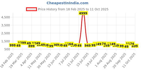 myntra.com Sangria Sequin Detail Top Belted Shrug With Trousers Co-Ords sangria Price History Graph from 18 Feb 2025 to 11 Oct 2025