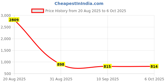 myntra.com Sangria Sequin Embellished Checked Saree With Unstitched Blouse sangria Price History Graph from 20 Aug 2025 to 6 Oct 2025