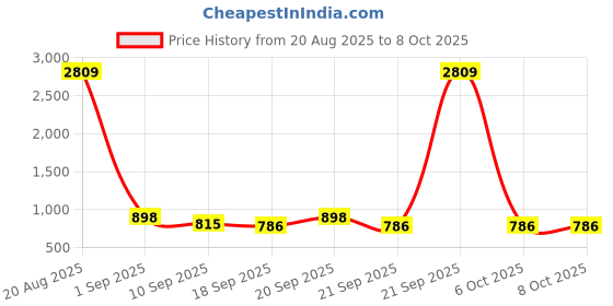 myntra.com Sangria Sequin Embellished Checked Saree With Unstitched Blouse sangria Price History Graph from 20 Aug 2025 to 6 Oct 2025