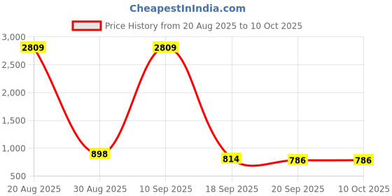 myntra.com Sangria Sequin Embellished Saree with Embroidered Floral Border & Unstitched Blouse sangria Price History Graph from 20 Aug 2025 to 9 Oct 2025