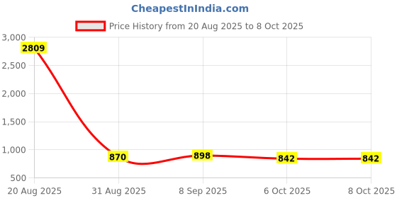 myntra.com Sangria Sequin Embellished Saree With Embroidered Scallop Border & Unstitched Blouse sangria Price History Graph from 20 Aug 2025 to 6 Oct 2025