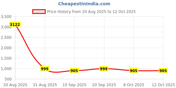 myntra.com Sangria Sequin Embellished Saree with Heavy Embroidered Floral Border & Unstitched Blouse sangria Price History Graph from 20 Aug 2025 to 12 Oct 2025
