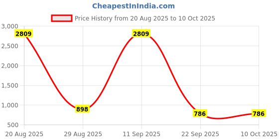 myntra.com Sangria Sequin Embellished Saree With Unstitched Blouse sangria Price History Graph from 20 Aug 2025 to 10 Oct 2025