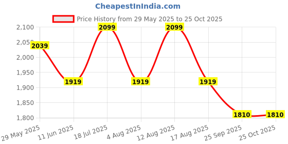 myntra.com Sangria Sequin Embellished Tiered Fit & Flare Ethnic Dress sangria Price History Graph from 29 May 2025 to 25 Oct 2025