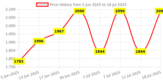 myntra.com Sangria Sequin Embroidered A-Line Kurta & Trousers With Dupatta sangria Price History Graph from 5 Jun 2025 to 18 Jul 2025