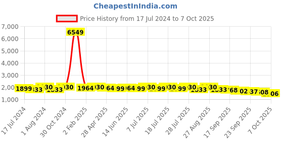myntra.com Sangria Sequin Embroidered Empire Anarkali Kurta With Trousers & Dupatta sangria Price History Graph from 17 Jul 2024 to 7 Oct 2025