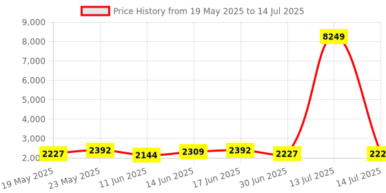 myntra.com Sangria Sequin Embroidered Flared Top & Skirt With Attached Dupatta Co-Ord Set sangria Price History Graph from 19 May 2025 to 14 Jul 2025