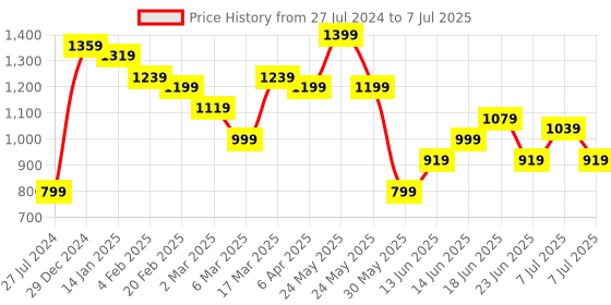 myntra.com Sangria Sequin Embroidered Round Neck A Line Kurta With Trouser sangria Price History Graph from 27 Jul 2024 to 7 Jul 2025