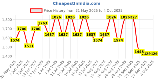 myntra.com Sangria Sequin Embroidered Straight Kurta & Trouser With Dupatta sangria Price History Graph from 31 May 2025 to 4 Oct 2025