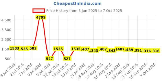 myntra.com Sangria Sequin Embroidered Straight Kurta & Trousers With Dupatta sangria Price History Graph from 3 Jun 2025 to 6 Oct 2025
