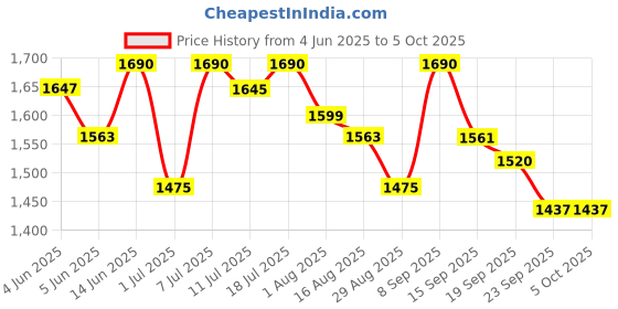 myntra.com Sangria Sequin Embroidered Straight Kurta & Trousers With Dupatta sangria Price History Graph from 4 Jun 2025 to 4 Oct 2025