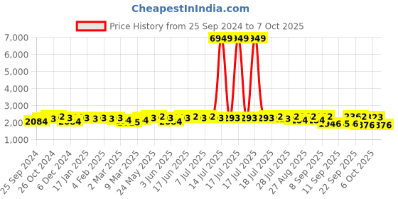 myntra.com Sangria Sequin Embroidered Straight Kurta With Trouser & Dupatta sangria Price History Graph from 25 Sep 2024 to 7 Oct 2025
