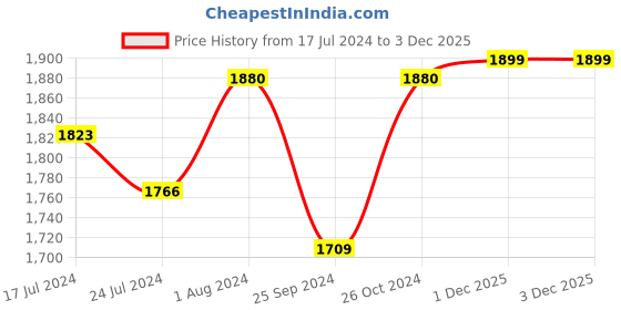 myntra.com Sangria Sequin Embroidered Thread Work Anarkali Kurta With Trousers & Dupatta sangria Price History Graph from 17 Jul 2024 to 2 Dec 2025