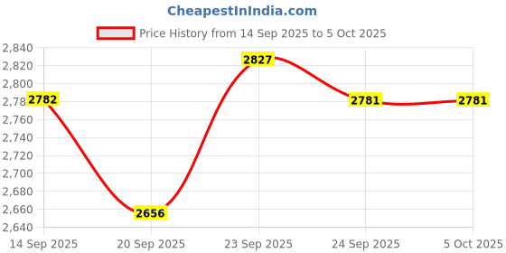 myntra.com Sangria Sequin Embroidered Top & Palazzos With Shrug Co-Ord Set sangria Price History Graph from 14 Sep 2025 to 4 Oct 2025