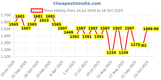 myntra.com Sangria Sequin Floral Embroidered V-Neck Kurta With Trousers & Dupatta sangria Price History Graph from 24 Jul 2024 to 14 Oct 2025