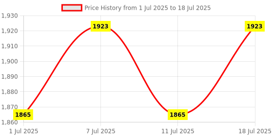 myntra.com Sangria Sequin Thread Cording Embroidered Kurta & Trousers With Dupatta sangria Price History Graph from 1 Jul 2025 to 11 Jul 2025