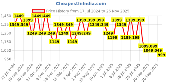 myntra.com Sangria Sequined A-Line Georgette Kurta With Trousers sangria Price History Graph from 17 Jul 2024 to 26 Nov 2025