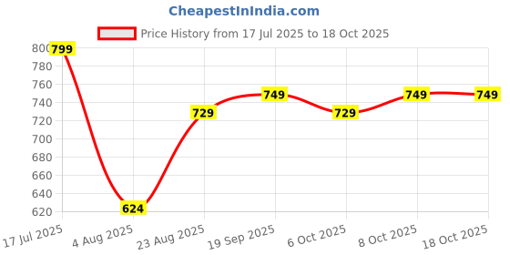 myntra.com Sangria Sequined Chikankari Embroidered Kurta & Pyjama Set sangria Price History Graph from 17 Jul 2025 to 18 Oct 2025