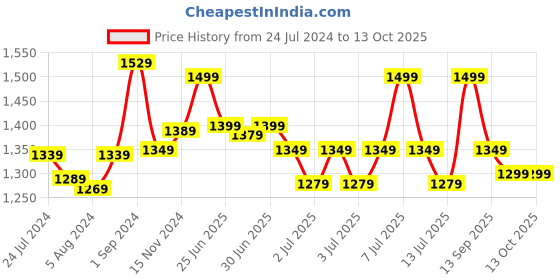 myntra.com Sangria Sequined Embellished Georgette Party Saree sangria Price History Graph from 24 Jul 2024 to 12 Oct 2025