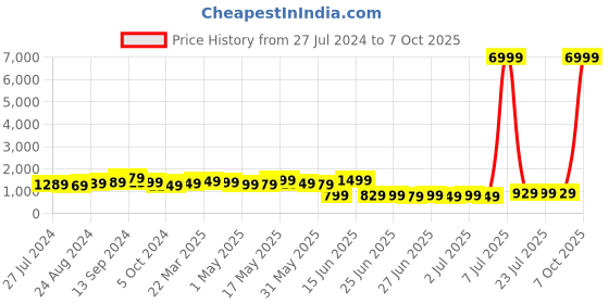 myntra.com Sangria Sequined Embellished Georgette Party Saree sangria Price History Graph from 27 Jul 2024 to 7 Oct 2025