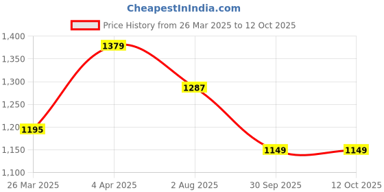 myntra.com Sangria Sequined Embellished Supernet Saree sangria Price History Graph from 26 Mar 2025 to 11 Oct 2025