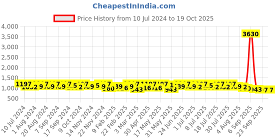myntra.com Sangria Sequined Embellished Vichitra Silk Saree sangria Price History Graph from 10 Jul 2024 to 18 Oct 2025