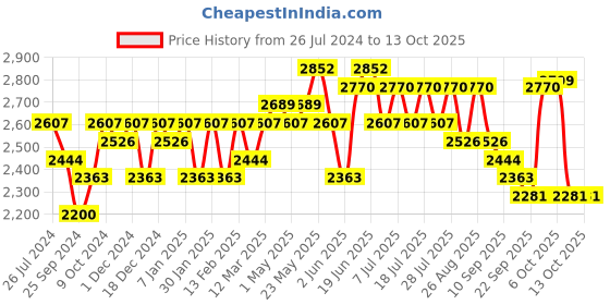 myntra.com Sangria Sequined Embroidered Semi-Stitched Lehenga & Choli with Dupatta sangria Price History Graph from 26 Jul 2024 to 13 Oct 2025