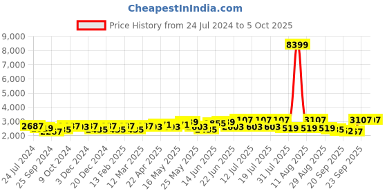 myntra.com Sangria Sequined Embroidered Semi-Stitched Lehenga With Choli & Dupatta sangria Price History Graph from 24 Jul 2024 to 4 Oct 2025