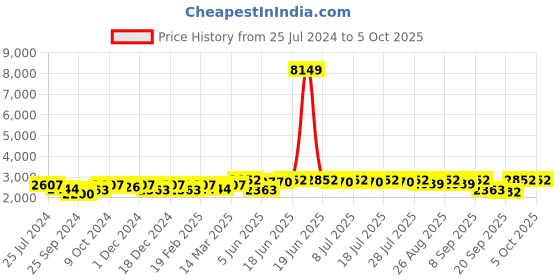 myntra.com Sangria Sequined Embroidered Semi-Stitched Lehenga With Choli & Dupatta sangria Price History Graph from 25 Jul 2024 to 4 Oct 2025