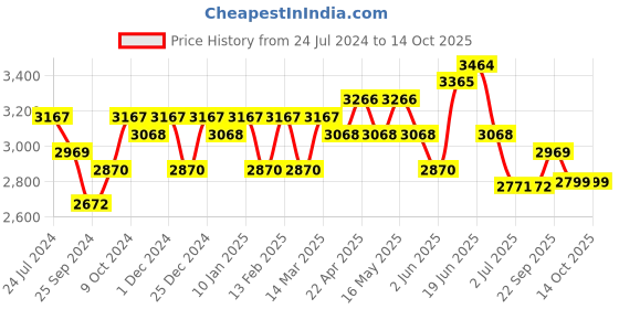 myntra.com Sangria Sequined Embroidered Semi-Stitched Lehenga With Choli & Dupatta sangria Price History Graph from 24 Jul 2024 to 13 Oct 2025