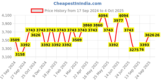 myntra.com Sangria Sequined Embroidered Semi-Stitched Lehenga With Choli & Dupatta sangria Price History Graph from 17 Sep 2024 to 4 Oct 2025