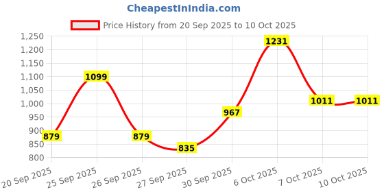 myntra.com Sangria Sequined Kurta With Trousers sangria Price History Graph from 20 Sep 2025 to 9 Oct 2025