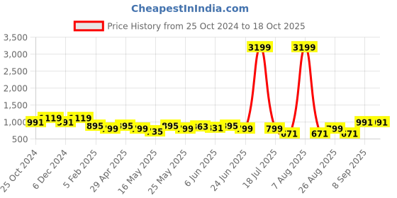 myntra.com Sangria Sequined Pure Cotton A-Line Kurta sangria Price History Graph from 25 Oct 2024 to 18 Oct 2025