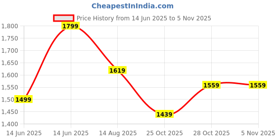 myntra.com Sangria Sequined Pure Georgette Sarees sangria Price History Graph from 14 Jun 2025 to 5 Nov 2025