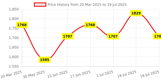 myntra.com Sangria Sequinnce Embellished Notch Neck Kurta With Trouser & Dupatta sangria Price History Graph from 20 Mar 2025 to 1 Jul 2025
