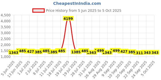 myntra.com Sangria Sequinned A-Line Kurta & Palazzo With Dupatta sangria Price History Graph from 5 Jun 2025 to 4 Oct 2025