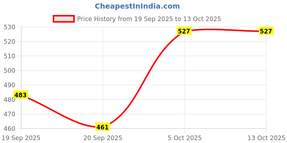 myntra.com Sangria Sequinned Detail V-Neck Kurta with Trousers sangria Price History Graph from 19 Sep 2025 to 13 Oct 2025